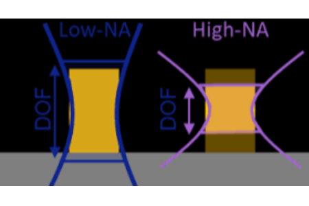 高NA EUV: より高いツールパワーとより低い複雑さと炭素排出の間のシステム最適化されたトレードオフ